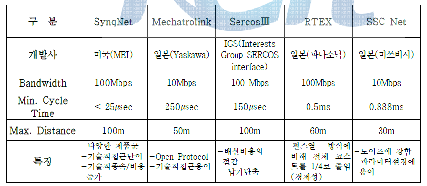 모션제어 필드버스 비교표