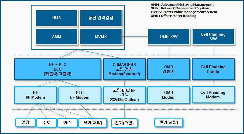 1단계 목표 시스템 구성도