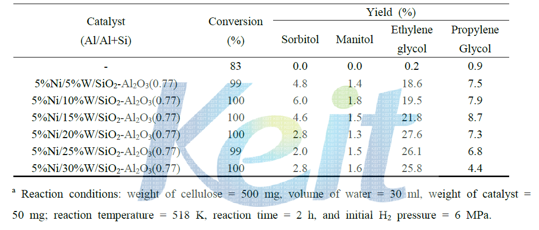 Conversion of cellulose and yields of polyols in the absence and presence of various catalysts