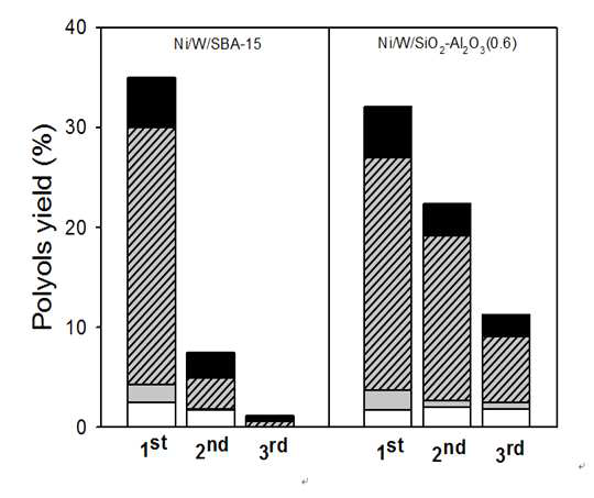 Recycling experiments on the conversion of cellulose into polyols over Ni/W/SBA-15 and Ni/W/SiO2-Al2O3(0.6)