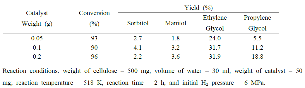 Conversion of cellulose and yields of polyols over Ni/W/SiO2-Al2O3(0.6) reduced at different temperatures