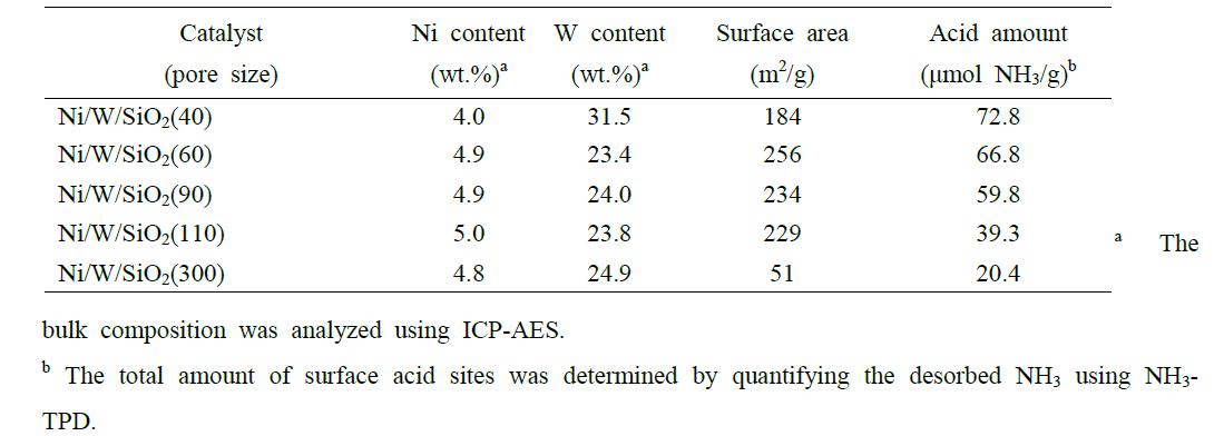 Physicochemical properties of catalysts