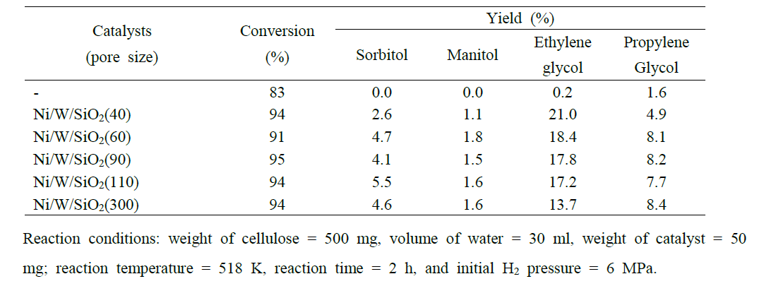 Conversion of cellulose and yields of polyols over Ni/W/SiO2 with different pore sizes