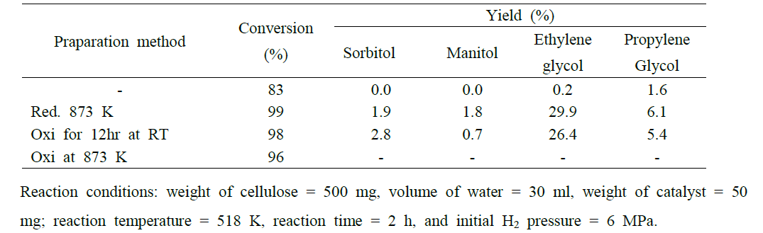 Conversion of cellulose and yields of polyols over Ni/W/SiO2(40) with different preparation methods