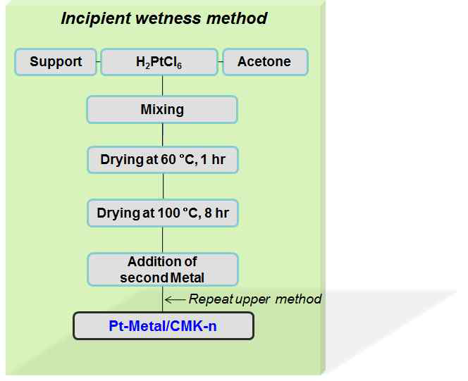 Incipient wetness method를 사용한 금속 담지/CMK-3 촉매의 제조방법