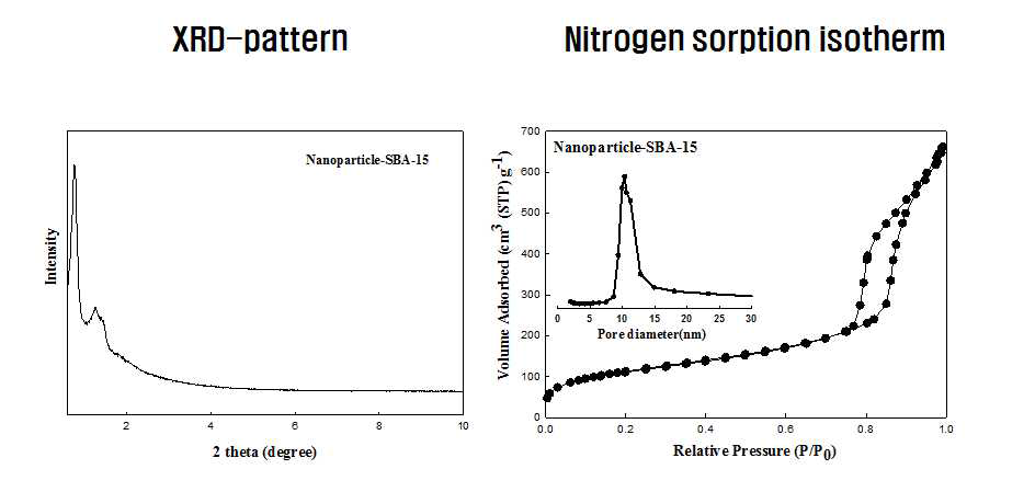 Solvent 추가법에 의해 나노크기의 SBA-15를 제조하여 XRD 분석과 BET 분석 결과