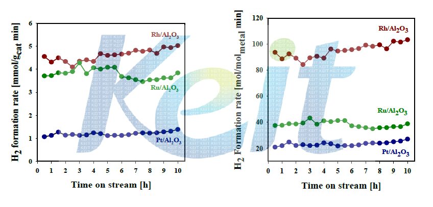 The formation rates of hydrogen and carbon dioxide with time on stream for the steam reforming of ethylene glycol over noble catalysts