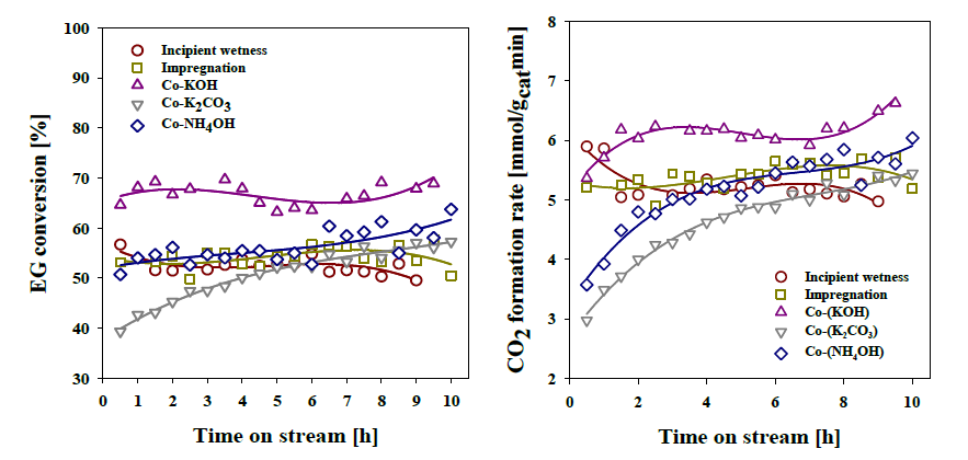 The ethylene glycol conversion and formation rate of carbon dioxide for the steam reforming of ethylene glycol over various Ni/Al2O3 catalysts