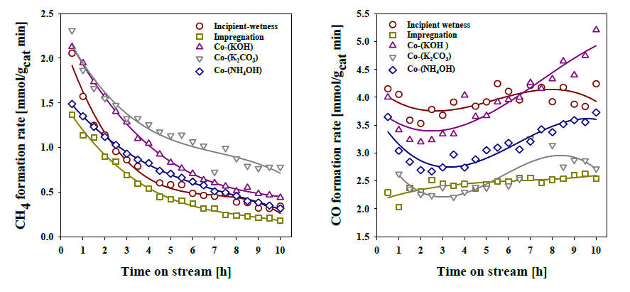 The formation rate of hydrogen, carbon dioxide, methane, and carbon monoxide for the steam reforming of ethylene glycol over various Ni/Al2O3 catalysts