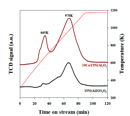 Temperature programmed reduction of Ni/Al2O3 and Co/Ni/Al2O3 catalysts