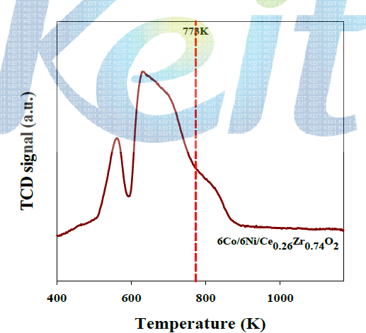 Temperature programmed reduction of 6Co/6Ni/Ce0.26Zr0.74O3 catalyst