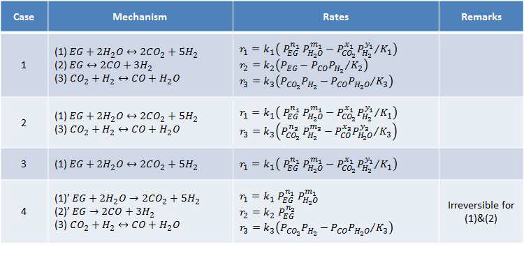 Reaction mechanisms and each reaction rates