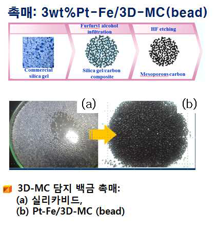 3D-MC 성형 활성탄소의 제조 및 이를 이용한 Pt-Fe 담지 성형촉매 제조