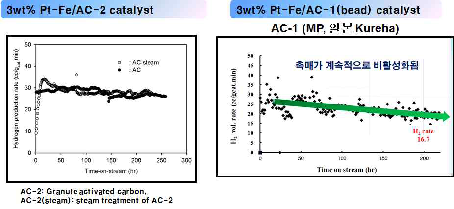 Pt-Fe/구형 입상 활성탄소 촉매의 APR 반응성