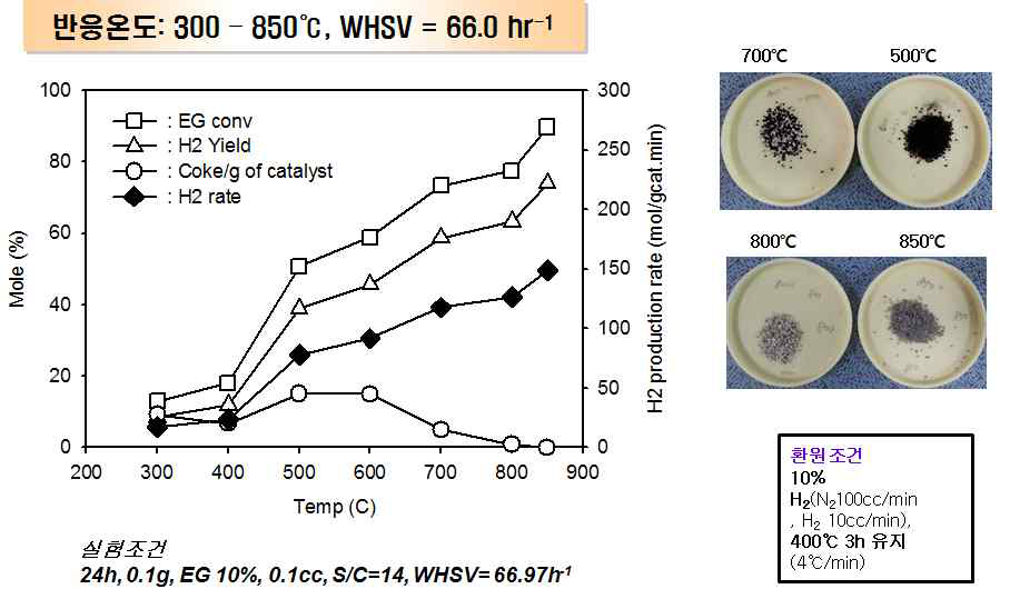 SR 성형 촉매의 온도 영향