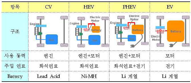 HEV/PHEV 자동차의 분류