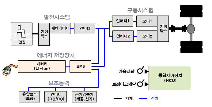 시리즈 하이브리드 버스의 구조 (HEV/PHEV)