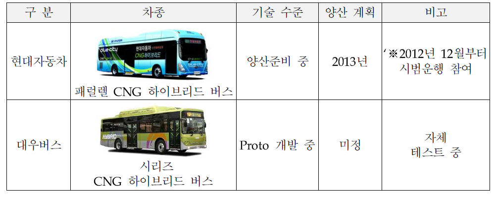 1단계 기술개발 현황