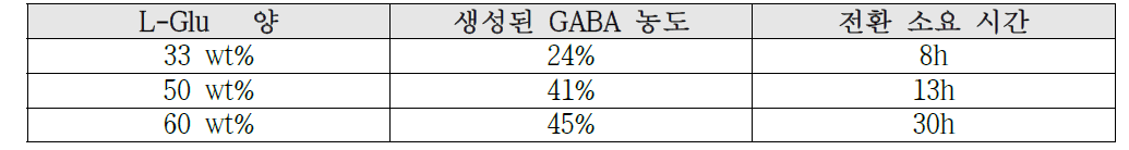 반응초기 L-Glu 양에 따른 GABA 생산 농도 및 전화 소요 시간