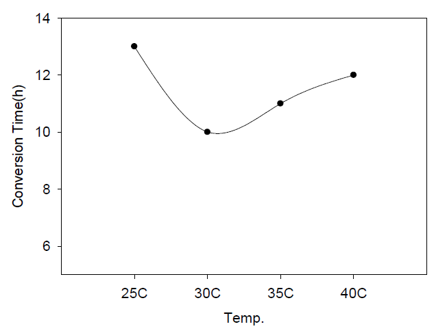 반응 온도에 따른 GABA 전환 소요 시간의 분석