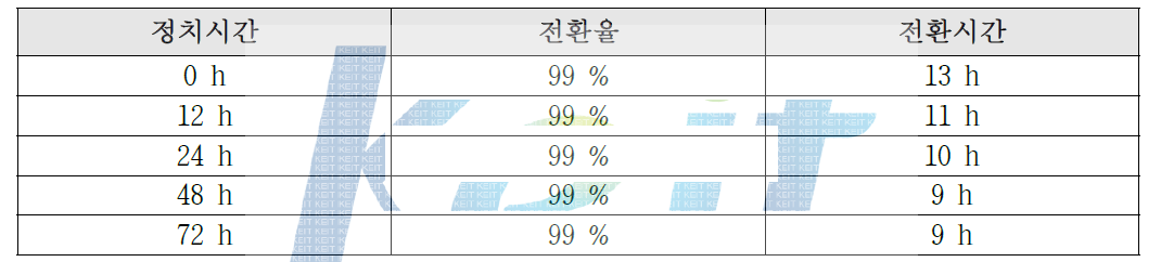 톨루엔 처리 후 정치 시간에 따른 전환율 및 전환시간의 영향