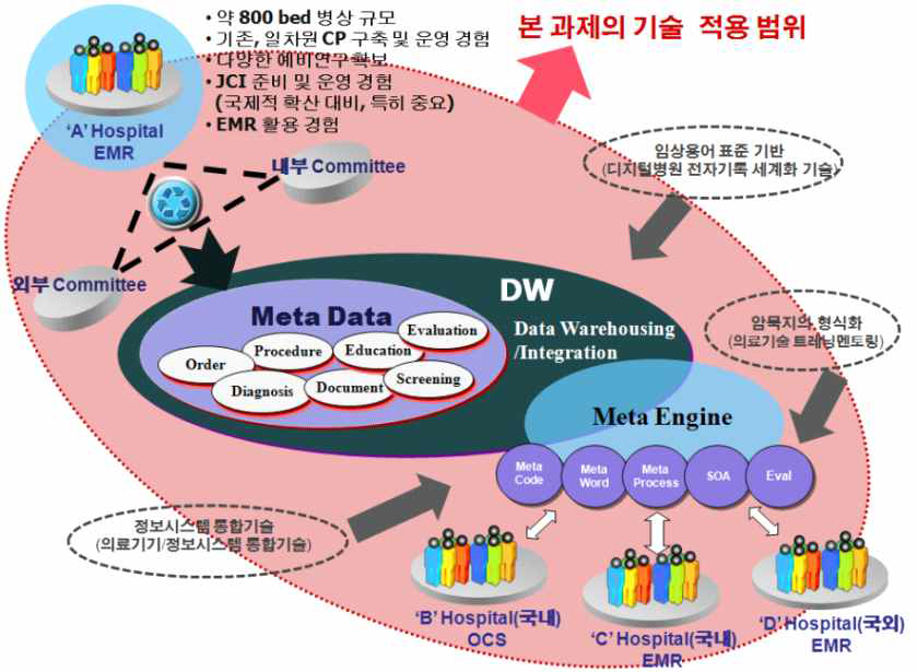 개발대상 기술제품의 개념도