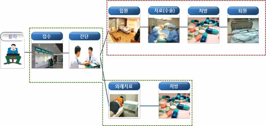 병원 업무 프로세스는 입원과 외래치료로 구분할 수 있음