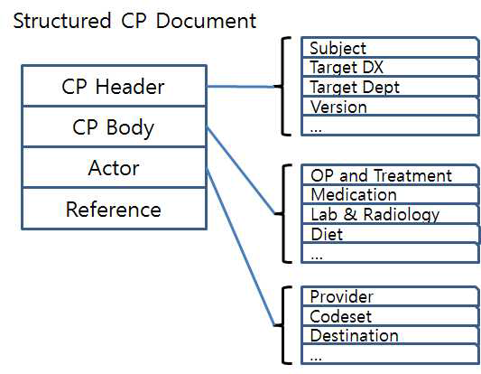 3차년도 개발된 구조화된 CP Document 아키텍쳐