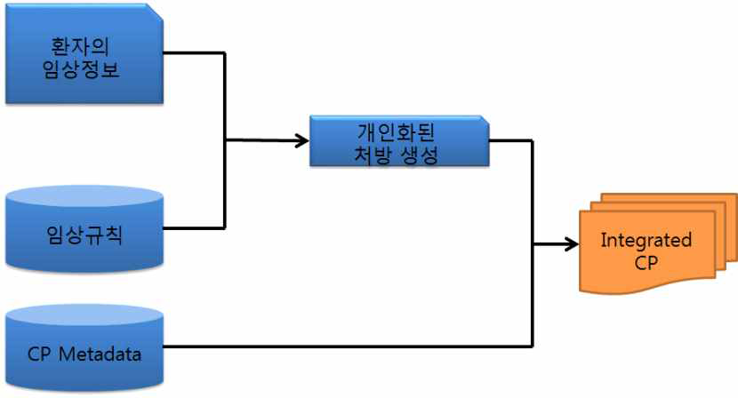 Integrated CP 생성을 위한