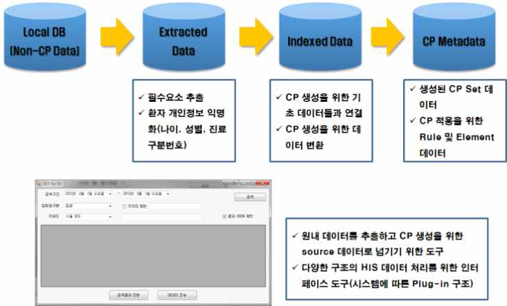 Local 병원 Database와 CP 시스템과 데이터 인터페이스