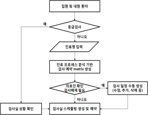 진료프로세스 분석을 통한 예약검사 배정