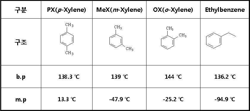[보고서]EB(Ethylbenzene)/혼합자일렌(Mixed C8)으로 부터 EB 분리 기술개발