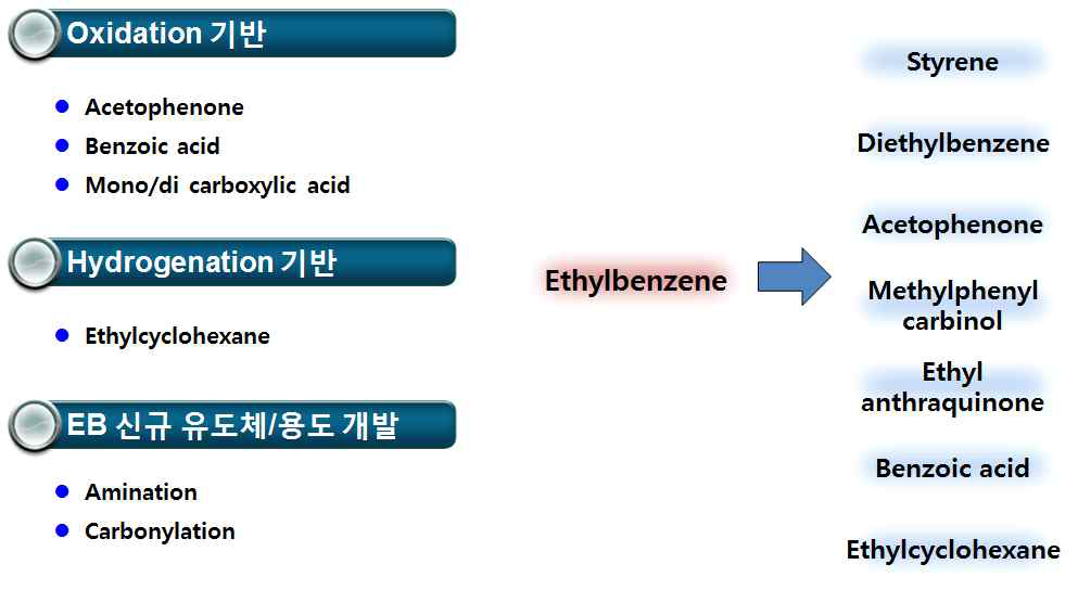 [보고서]EB(Ethylbenzene)/혼합자일렌(Mixed C8)으로 부터 EB 분리 기술개발