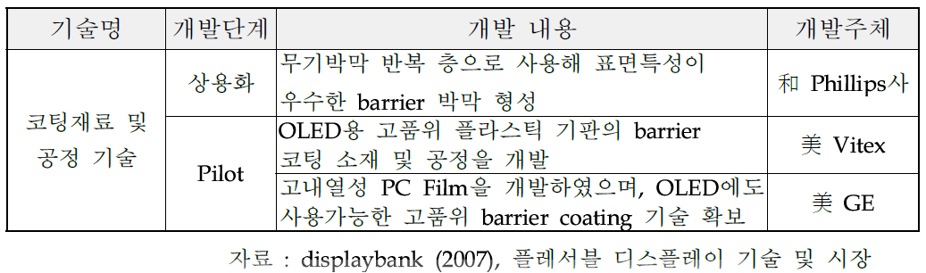 해외 주요국의 기술개발 현황