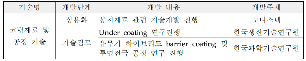 국내 기술개발 현황