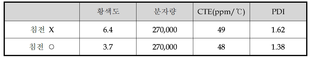 침전 공정에 따른 물성 변화