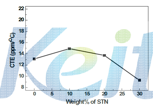 CPI/STN의 CTE