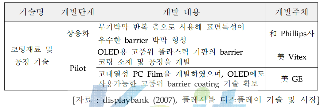 해외 주요국의 기술개발 현황