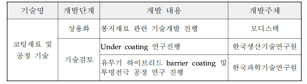 국내 기술개발 현황