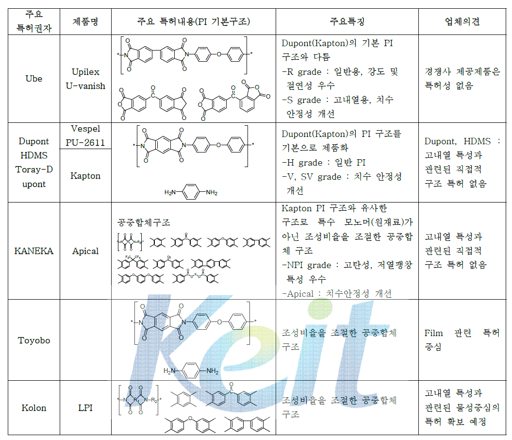 국내외 특허 기술 현황