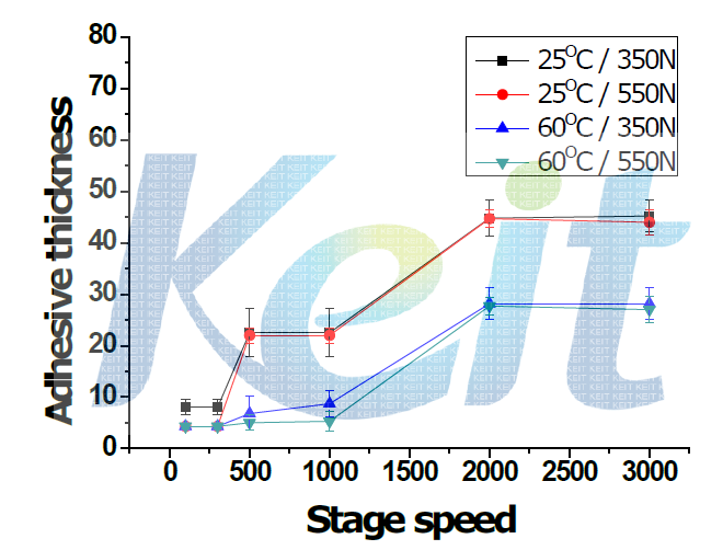 PI/Glass Lamination 속도에 따라 형성된 접착층 두께 및 두께의 편차
