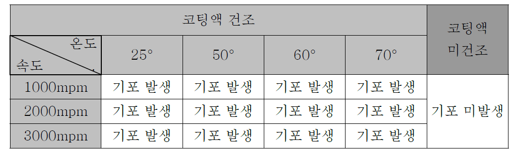 Lamination 조건에 따른 기포의 발생