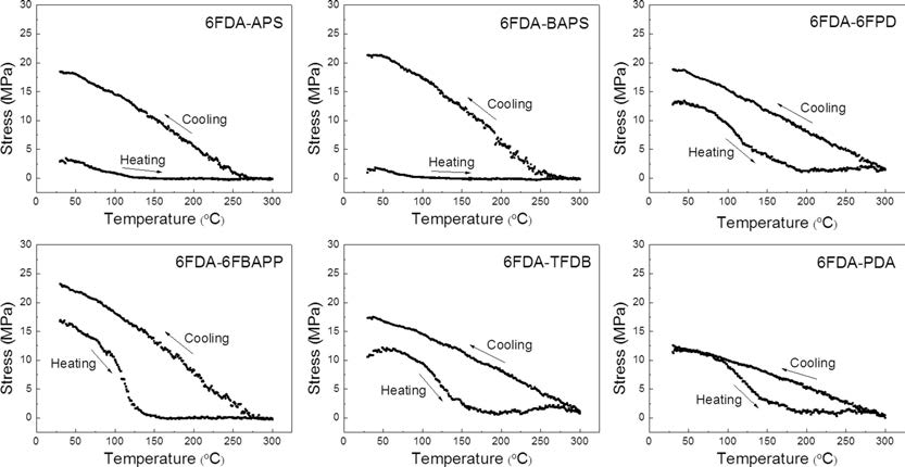 Residual stress behavior of polyimide thin films with different backbone structure