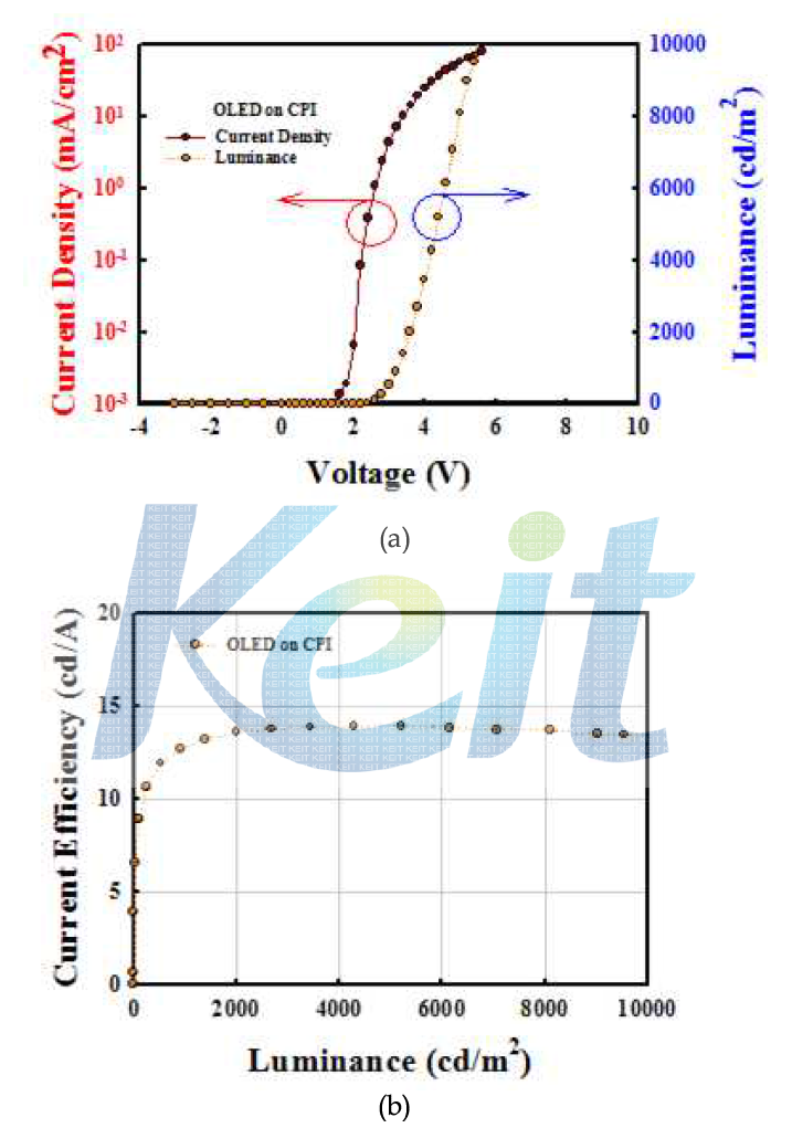 투명 PI 기판위에 제작된 용액 공정 OLED 소자 (a) 구동전압, (b) 전류 효율 특성