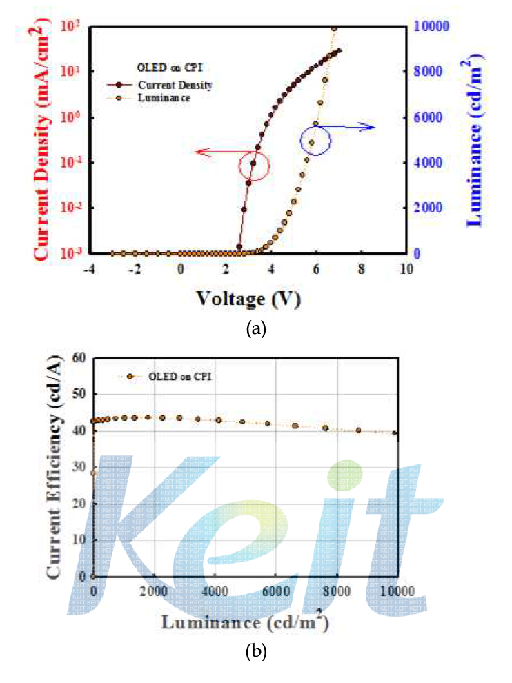 투명 PI 기판위에 제작된 진공 공정 OLED 소자 (a) 구동전압, (b) 전류 효율 특성