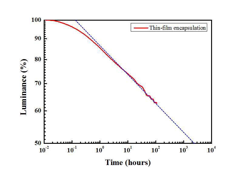 투명 PI 기판 위에 제작된 용액 공정 OLED 소자의 Lifetime