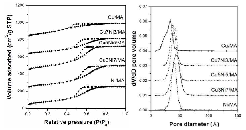 CuNi/MA 촉매의 질소흡탈착등온곡선 및 BJH adsorption pore