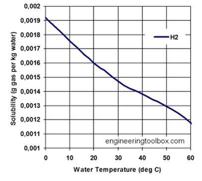 물의 온도에 따른 수소기체의 용해도 그래프
