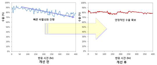 Pilot scale (10kg/d) 연속 공정 수율 변화 그래프