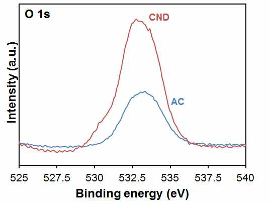X선 광전자 분광법(톈)을 통한 CND와 AC의 산소 원자 분석 결과
